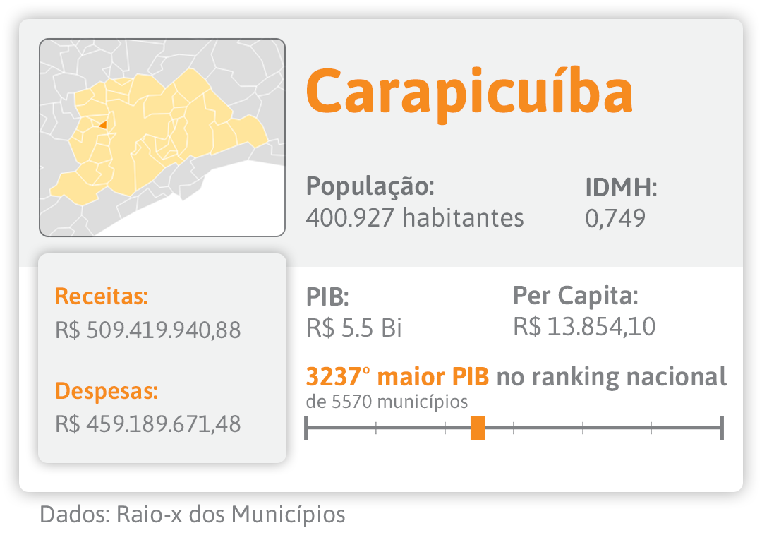 Eleições em Carapicuíba (SP): Veja como foi a votação no 2º turno